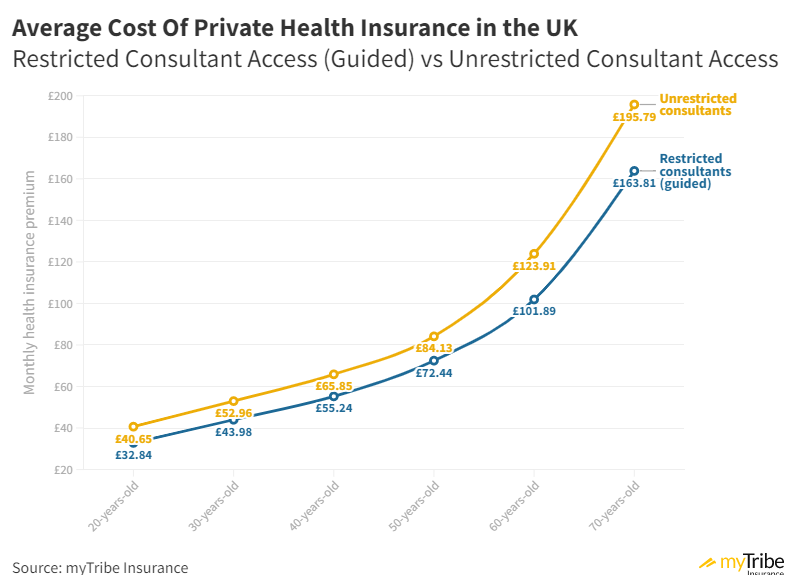 How Much Is Private Health Insurance In The UK? (2023 Costs)