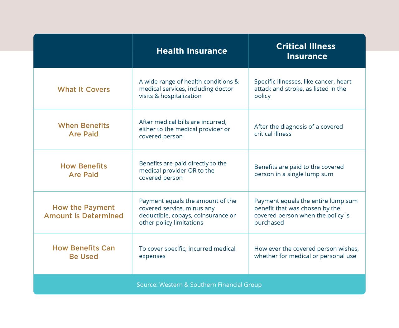 Critical Illness Vs Health Insurance Coverage – ZQAWGM