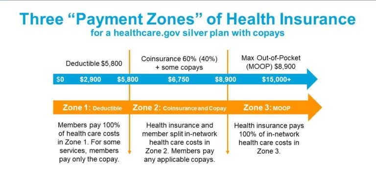 What’s the Deal with Copays? | Straight Talk by Blue Cross and Blue ...