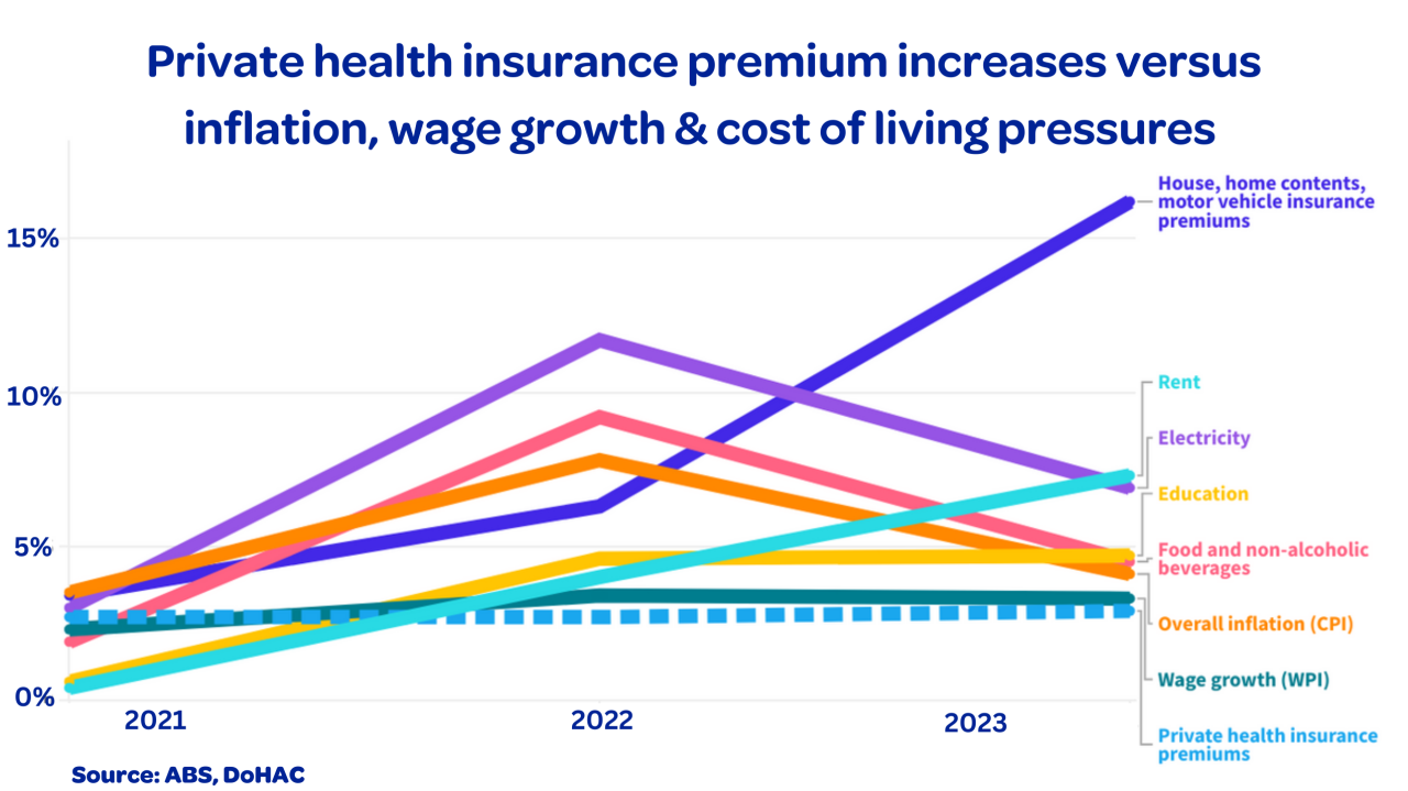 Health Funds Limit Premium Rise Amid Inflation, Face Cost Challenges ... Health Funds Limit Premium Rise Amid Inflation, Face Cost Challenges ...