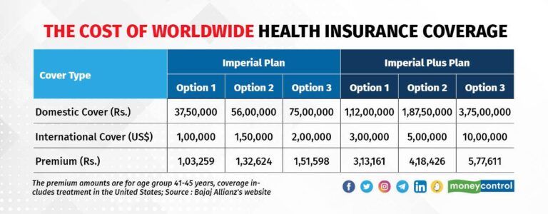 Global Health Care Insurance Plans – GONKWS