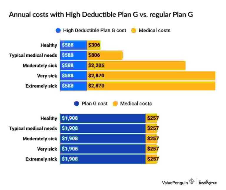Medicare High Deductible Plan G: Pros, Cons and Costs - ValuePenguin