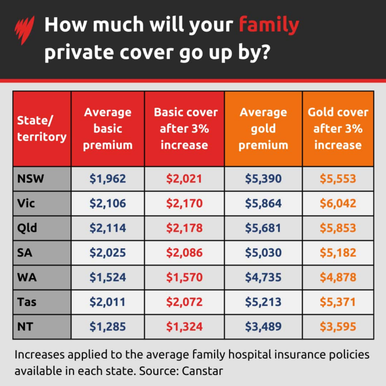 It's the largest private health insurance hike in 5 years. Here's how ...